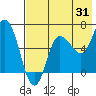 Kupreanof Harbor tide chart for Monday, July 31, 2023