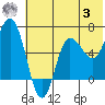 Kupreanof Harbor tide chart for Monday, July 3, 2023