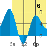 Kupreanof Harbor tide chart for Thursday, July 6, 2023