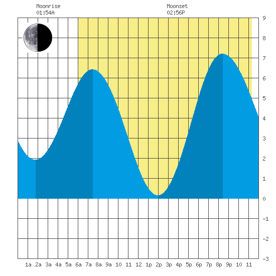Kupreanof Harbor tide chart for Sunday, July 9, 2023