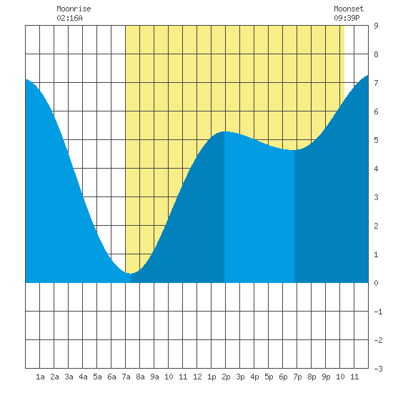 Kupreanof Harbor tide chart for Saturday, August 12, 2023