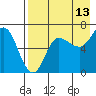 Kupreanof Harbor tide chart for Sunday, August 13, 2023