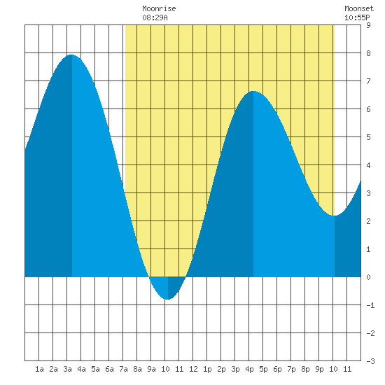 Kupreanof Harbor tide chart for Thursday, August 17, 2023