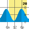 Kupreanof Harbor tide chart for Sunday, August 20, 2023
