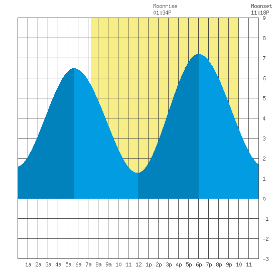 Kupreanof Harbor tide chart for Monday, August 21, 2023