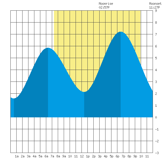 Kupreanof Harbor tide chart for Tuesday, August 22, 2023