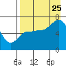 Kupreanof Harbor tide chart for Friday, August 25, 2023