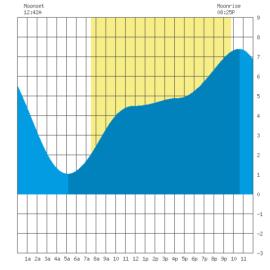 Kupreanof Harbor tide chart for Saturday, August 26, 2023