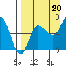 Kupreanof Harbor tide chart for Monday, August 28, 2023