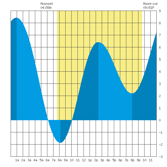 Kupreanof Harbor tide chart for Tuesday, August 29, 2023