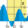 Kupreanof Harbor tide chart for Wednesday, August 2, 2023