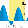 Kupreanof Harbor tide chart for Thursday, August 31, 2023