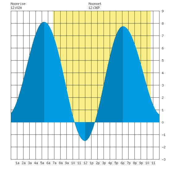 Kupreanof Harbor tide chart for Saturday, August 5, 2023