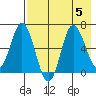 Kupreanof Harbor tide chart for Saturday, August 5, 2023