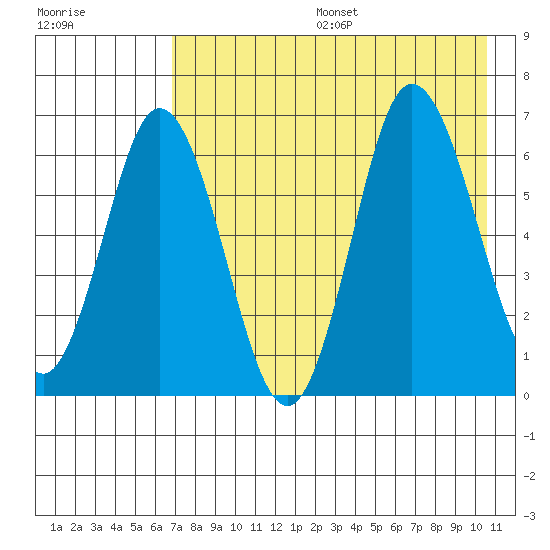 Kupreanof Harbor tide chart for Sunday, August 6, 2023