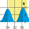 Kupreanof Harbor tide chart for Sunday, August 6, 2023