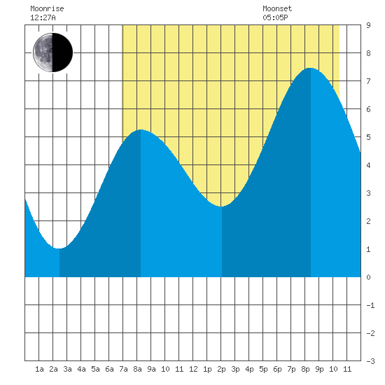 Kupreanof Harbor tide chart for Tuesday, August 8, 2023