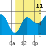 Kupreanof Harbor tide chart for Monday, September 11, 2023