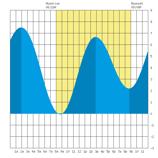 Kupreanof Harbor tide chart for Wednesday, September 13, 2023