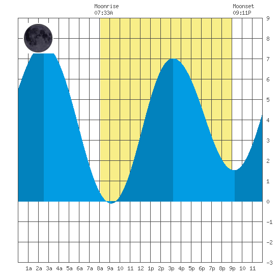 Kupreanof Harbor tide chart for Thursday, September 14, 2023