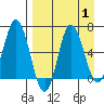 Kupreanof Harbor tide chart for Friday, September 1, 2023