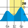 Kupreanof Harbor tide chart for Wednesday, September 20, 2023