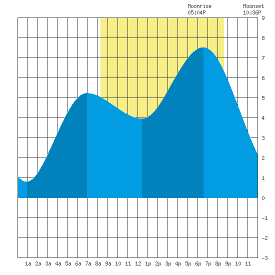 Kupreanof Harbor tide chart for Thursday, September 21, 2023