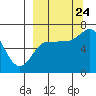 Kupreanof Harbor tide chart for Sunday, September 24, 2023