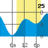 Kupreanof Harbor tide chart for Monday, September 25, 2023