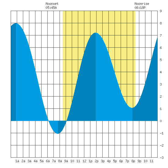 Kupreanof Harbor tide chart for Wednesday, September 27, 2023