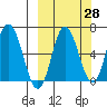 Kupreanof Harbor tide chart for Thursday, September 28, 2023