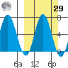 Kupreanof Harbor tide chart for Friday, September 29, 2023