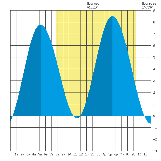 Kupreanof Harbor tide chart for Sunday, September 3, 2023
