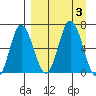Kupreanof Harbor tide chart for Sunday, September 3, 2023