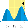 Kupreanof Harbor tide chart for Monday, September 4, 2023