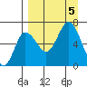 Kupreanof Harbor tide chart for Tuesday, September 5, 2023