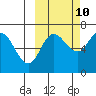 Kupreanof Harbor tide chart for Tuesday, October 10, 2023