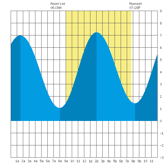 Kupreanof Harbor tide chart for Thursday, October 12, 2023