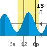 Kupreanof Harbor tide chart for Friday, October 13, 2023