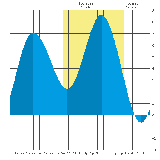 Kupreanof Harbor tide chart for Monday, October 16, 2023