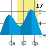 Kupreanof Harbor tide chart for Tuesday, October 17, 2023