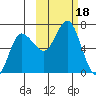 Kupreanof Harbor tide chart for Wednesday, October 18, 2023