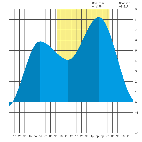 Kupreanof Harbor tide chart for Thursday, October 19, 2023