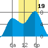 Kupreanof Harbor tide chart for Thursday, October 19, 2023