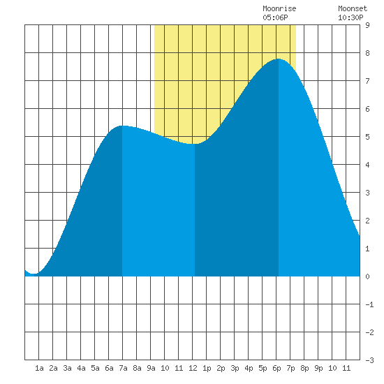 Kupreanof Harbor tide chart for Friday, October 20, 2023