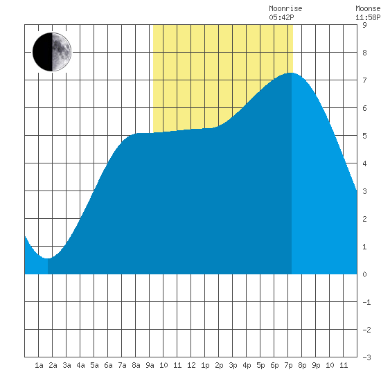 Kupreanof Harbor tide chart for Saturday, October 21, 2023