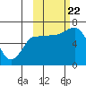 Kupreanof Harbor tide chart for Sunday, October 22, 2023