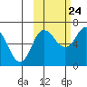 Kupreanof Harbor tide chart for Tuesday, October 24, 2023
