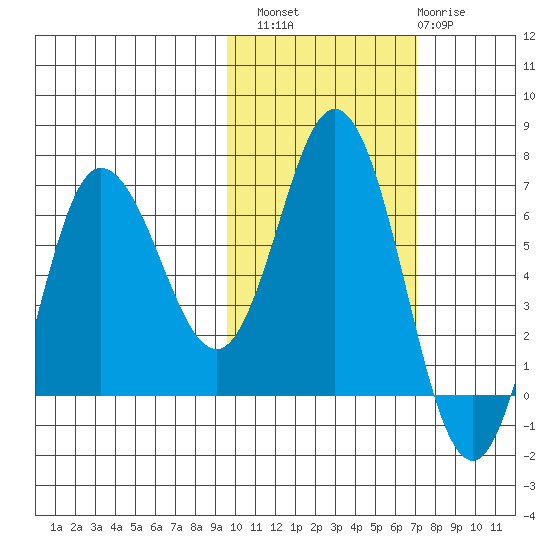 Kupreanof Harbor tide chart for Sunday, October 29, 2023