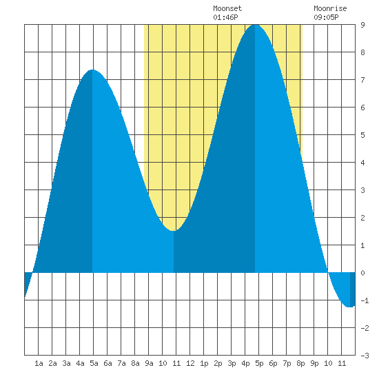 Kupreanof Harbor tide chart for Monday, October 2, 2023